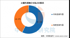 I办事器市场中57.33％为锻炼型办事器